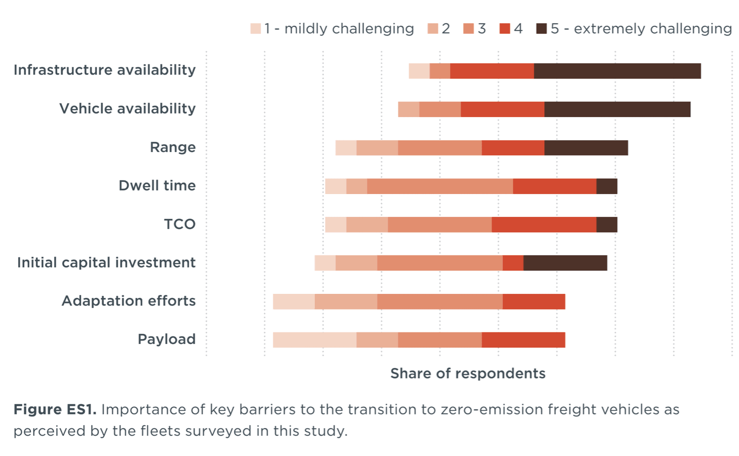 Bar chart showcasing barriers to adopting zero-emission freight vehicles. Categories: infrastructure, vehicle availability, range, dwell time, total cost of ownership, capital investment, adaptation efforts, and payload. Color gradient from 1 (mild) to 5 (extreme).