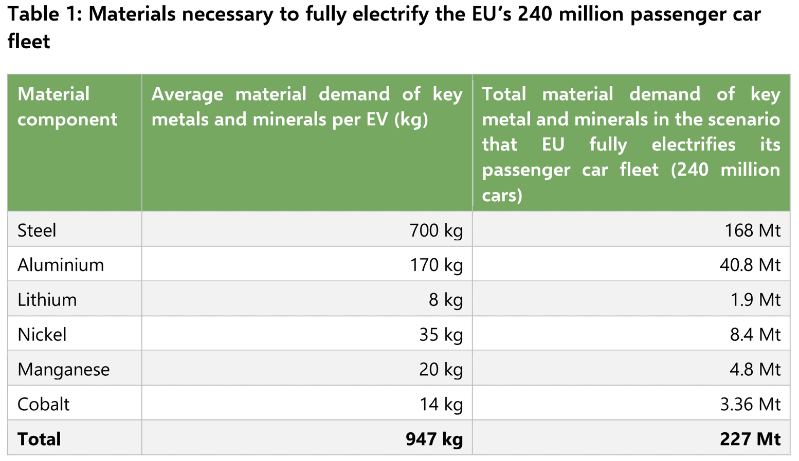 A table titled "Materials necessary to fully electrify the EU's 240 million passenger car fleet" lists material components (steel, aluminium, lithium, nickel, cobalt, manganese, and copper), their average demand per EV (total 947 kg), and the total demand for 240 million EVs.