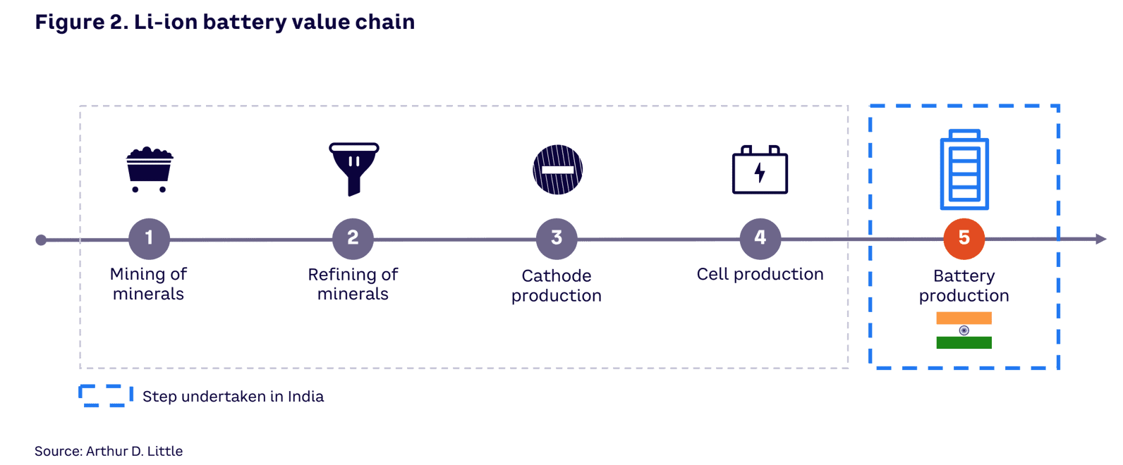 A flowchart illustrates the Li-ion battery value chain in five steps: 1. Mining of minerals, 2. Refining of minerals, 3. Cathode production, 4. Cell production, and 5. Battery production. Step 5 highlights operations in India. Source: Arthur D. Little.