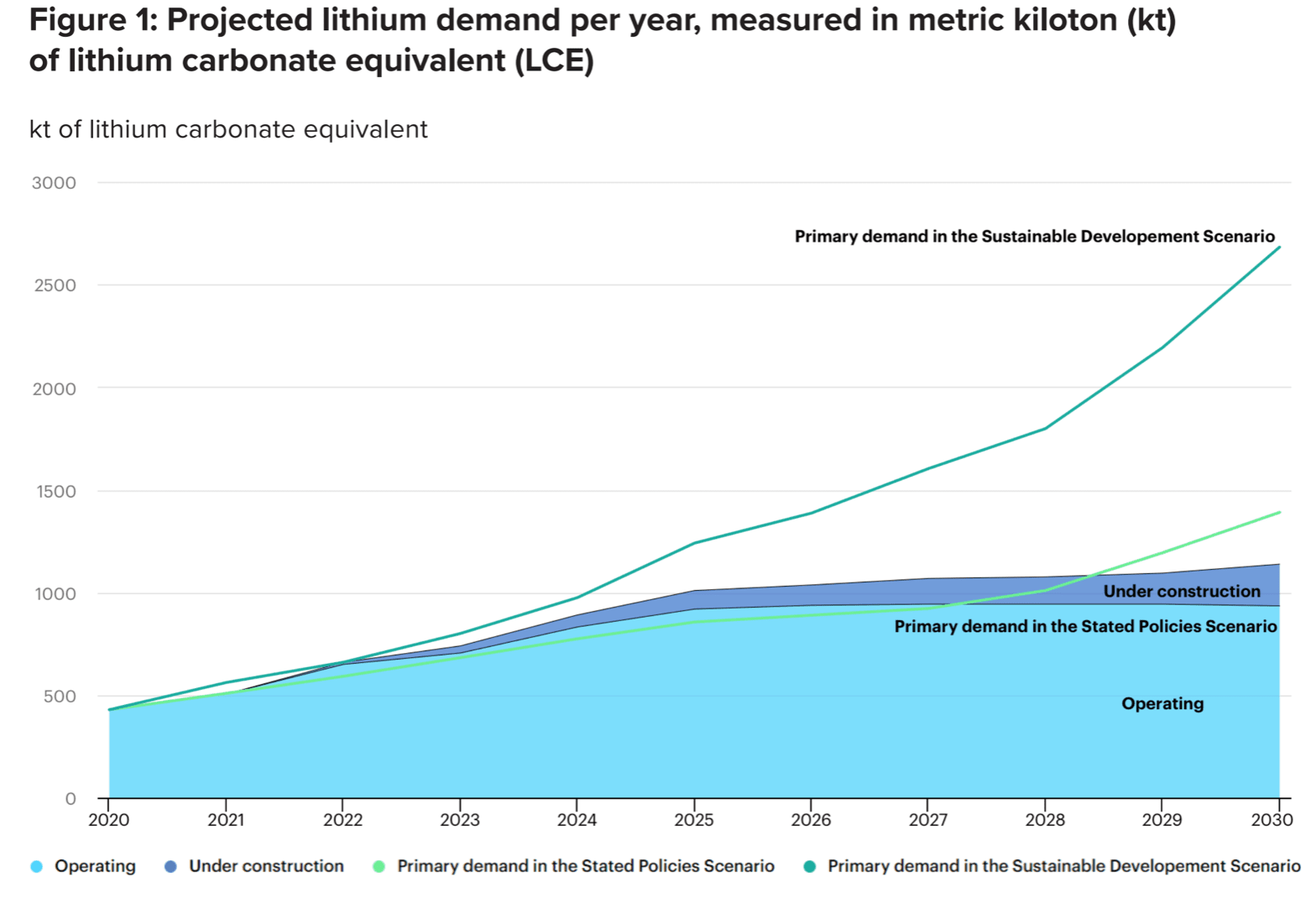 A line graph titled "Figure 1: Projected lithium demand per year" measured in metric kiloton of lithium carbonate equivalent (LCE) from 2020 to 2030. The graph shows three scenarios: Operating, Under Construction, and Primary demand in Stated Policies and Sustainable Development Scenarios.
