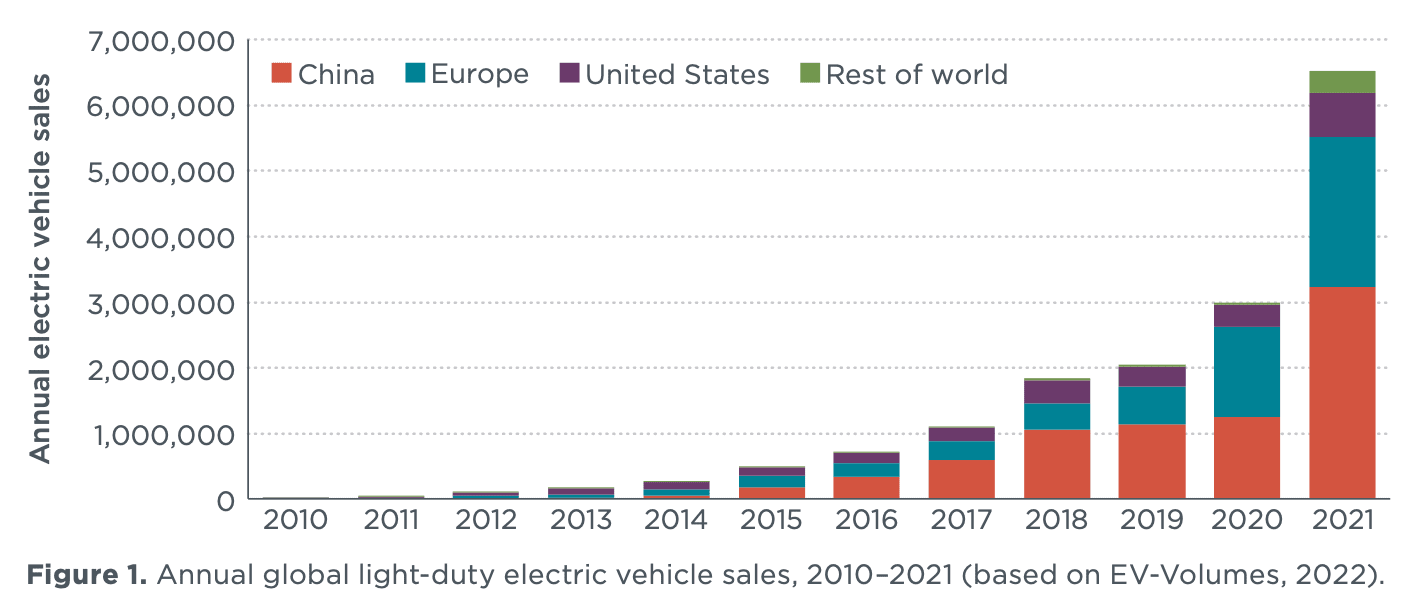 A bar graph showing annual global light-duty electric vehicle sales from 2010 to 2021. The data are categorized by regions: China, Europe, United States, and Rest of the world. Sales increase significantly over time, with a dramatic rise in 2021.