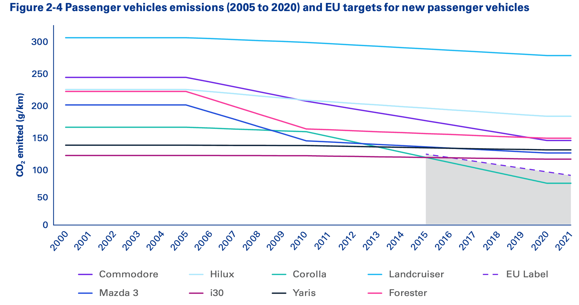 A line graph showing CO2 emissions from 2000 to 2021 for 2-4 passenger vehicles, including Commodore, Hilux, Corolla, Landcruiser, Mazda 3, i30, Yaris, and Forester. EU Label targets appear as a shaded area in the background from 2015 to 2021.