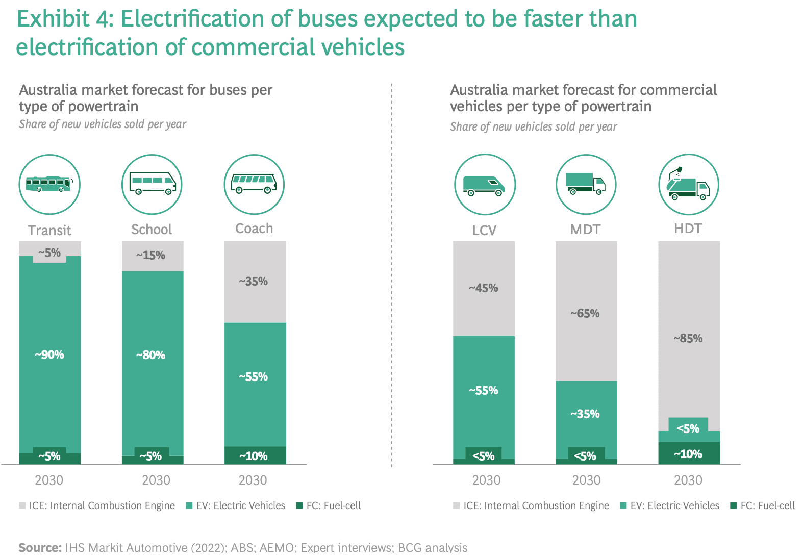 An infographic titled "Exhibit 4: Electrification of buses expected to be faster than electrification of commercial vehicles" compares Australia market forecasts for buses and commercial vehicles by powertrain for 2021 and 2030, showing increases in electric vehicles.