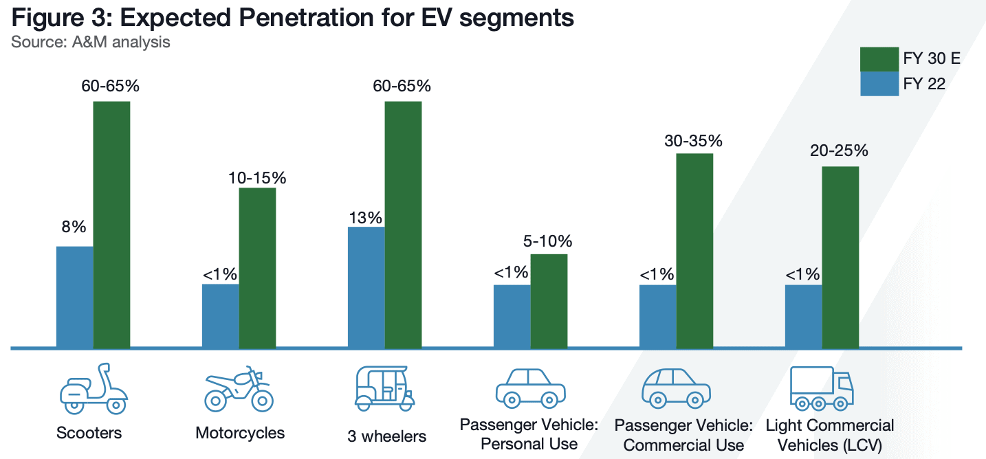 A bar chart titled "Figure 3: Expected Penetration for EV segments" showing forecasted adoption of electric vehicles in various segments for fiscal years 2022 (blue) and 2030 (green). Categories include Scooters, Motorcycles, 3 wheelers, Personal, Commercial, and Light Commercial Vehicles.
