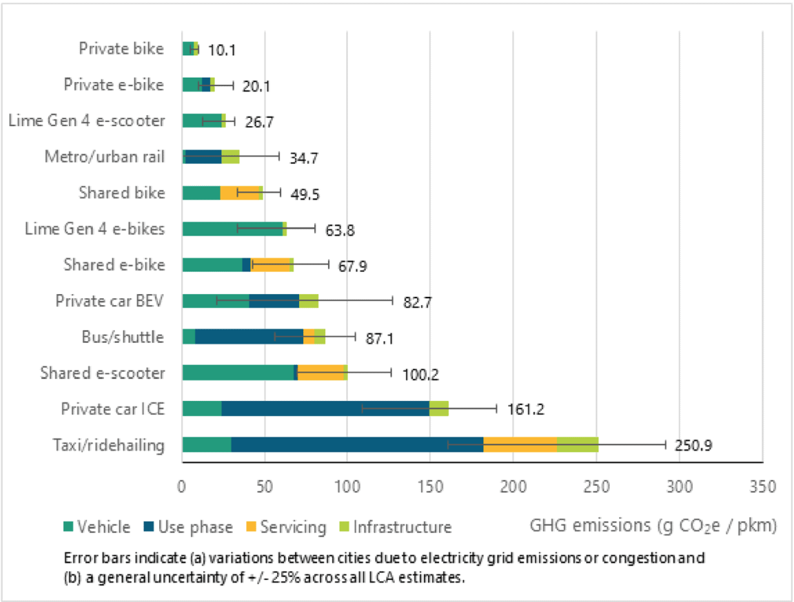 Bar chart comparing greenhouse gas emissions (g CO2e per passenger kilometer) of various transportation modes. Private car (ICE) and taxi/ride-hailing have the highest emissions, while private bike and Lime Gen 4 e-scooter have the lowest. Error bars indicate estimation uncertainties.