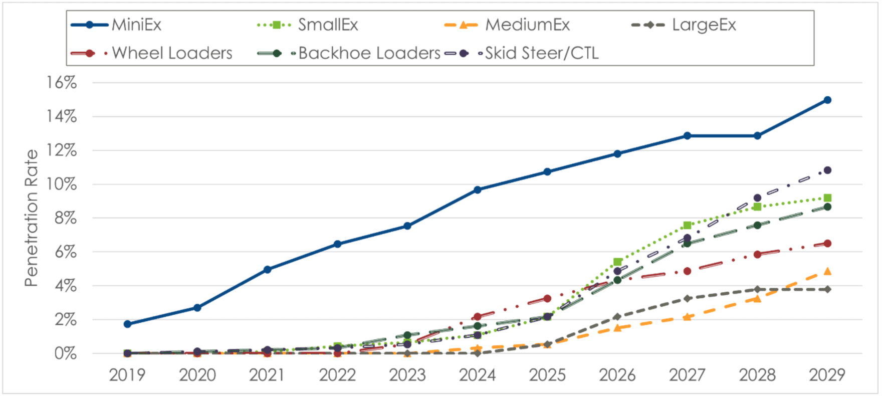 A line graph showing the projected penetration rates of seven types of construction equipment from 2019 to 2029. The types are MiniEx, SmallEx, MediumEx, LargeEx, Wheel Loaders, Backhoe Loaders, and Skid Steer/CTL. MiniEx has the highest projected growth.
