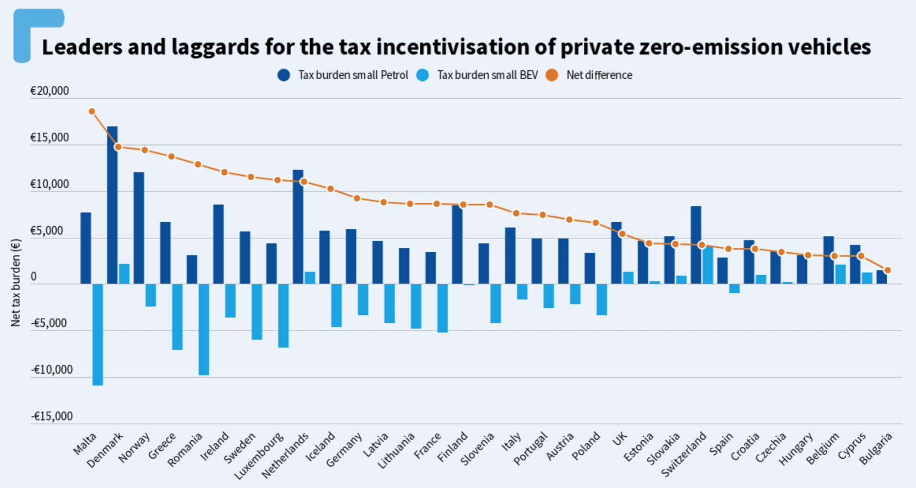 A bar chart titled "Leaders and laggards for the tax incentivisation of private zero-emission vehicles" compares the tax burden of small petrol vehicles (dark blue) to small BEVs (light blue) in various European countries. An orange line shows the net difference in tax burden.