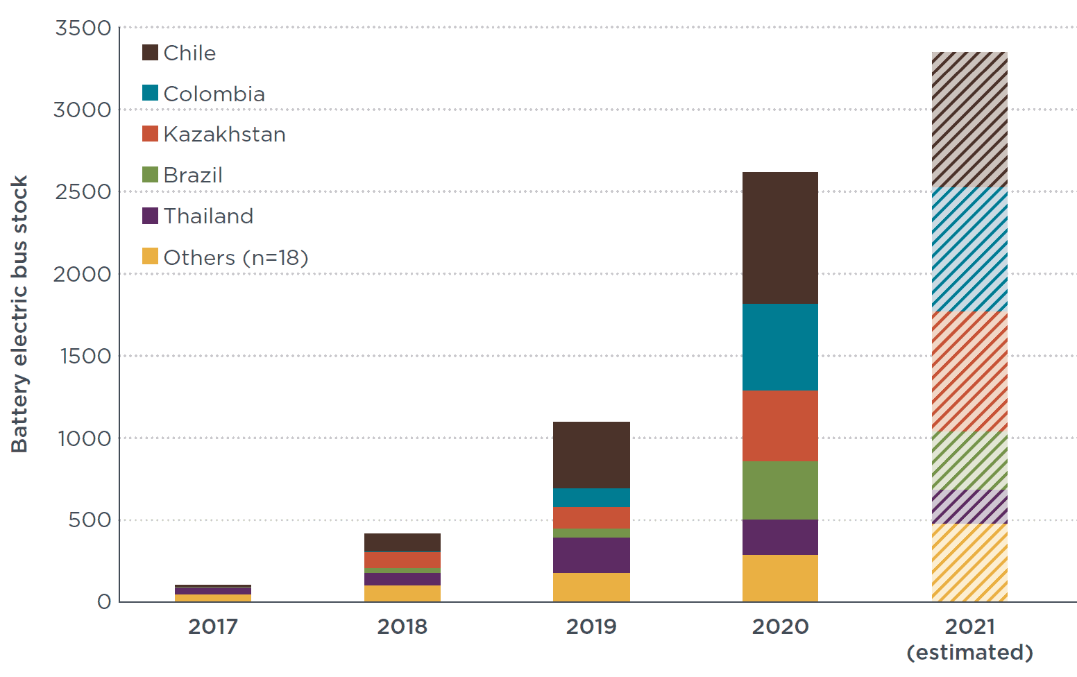 Bar chart showing the battery electric bus stock from 2017 to 2021 (estimated) across various countries: Chile, Colombia, Kazakhstan, Brazil, Thailand, and 18 other countries. Bars grow significantly each year, with the highest in 2021, exceeding 3,500 units.
