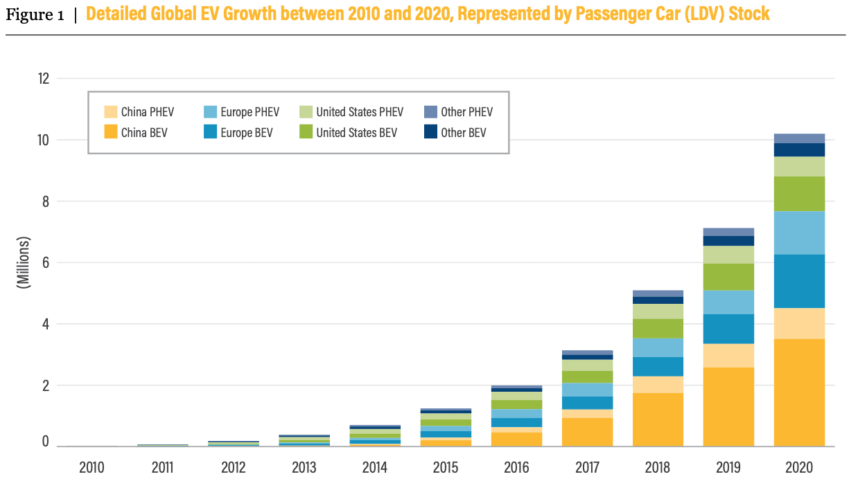 A bar graph showing global electric vehicle growth from 2010 to 2020 in millions. Categories include China and Europe PHEV and BEV, US PHEV and BEV, and Other PHEV and BEV. The graph reveals a significant increase, peaking in 2020 at around 10 million vehicles.