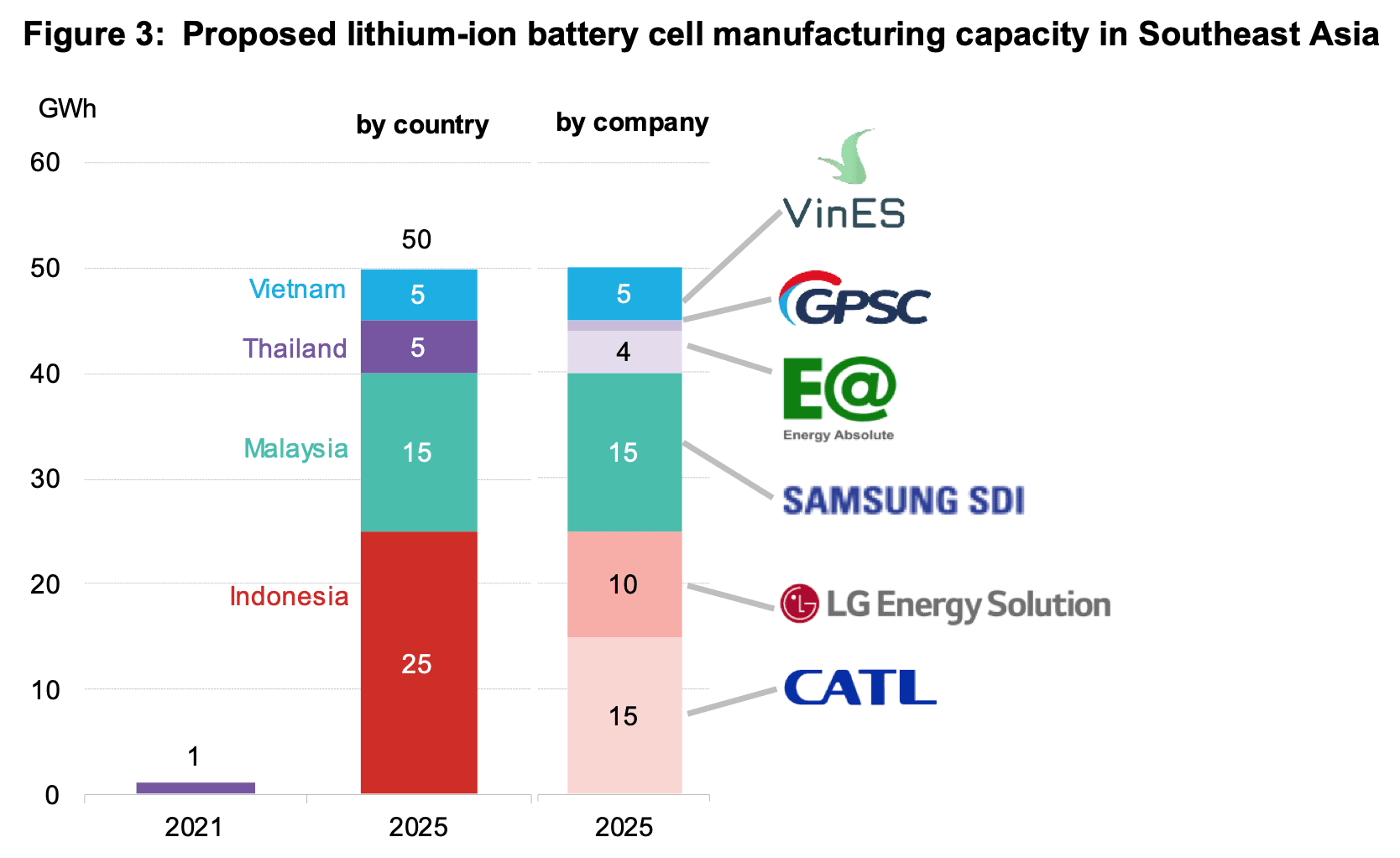 Bar graph showing proposed lithium-ion battery cell manufacturing capacity (in GWh) in Southeast Asia by country and by company for 2021 and 2025. Vietnam, Thailand, Malaysia, and Indonesia have varying capacities with companies like VinES and CATL shown.