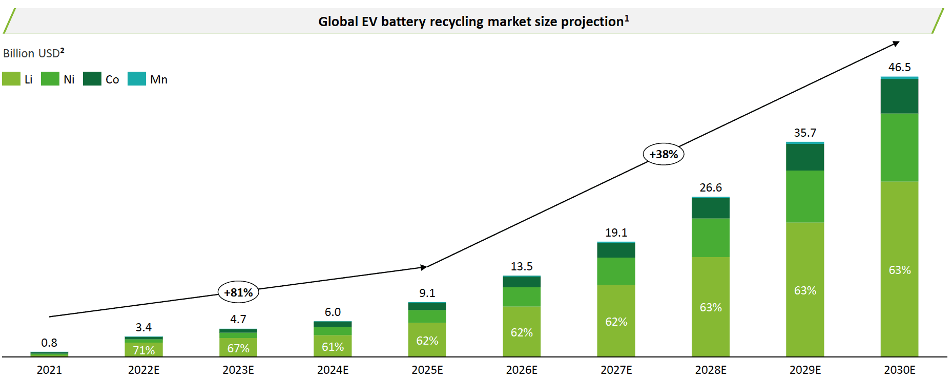 Bar chart illustrating the projected growth of the global EV battery recycling market from 2021 to 2030. Projections show an increase from $3.4 billion in 2021 to $45.5 billion in 2030, with significant contributions from Li, Ni, Co, and Mn, especially post-2026.
