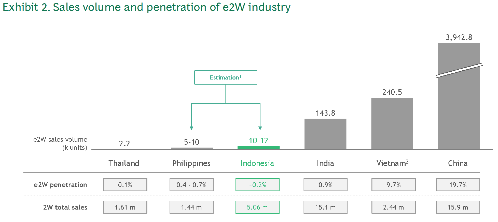 Bar chart titled "Exhibit 2: Sales volume and penetration of e2W industry." It compares 2021 electric two-wheel sales volume (in thousands) and market penetration in Thailand, Philippines, Indonesia, India, Vietnam, and China. China shows the highest figures.