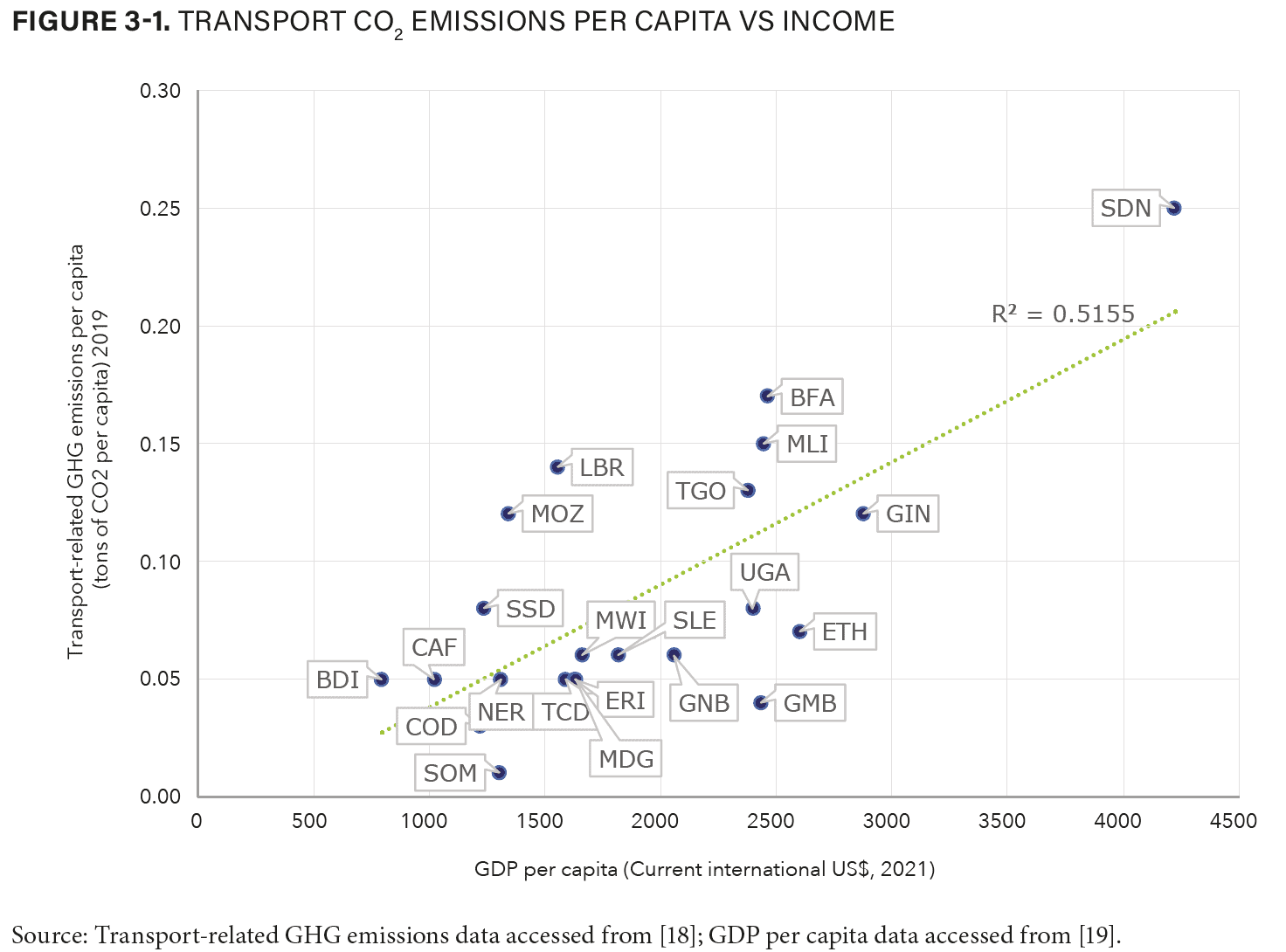 A scatter plot titled "Transport CO2 Emissions per Capita vs Income" shows various countries' transport-related GHG emissions per capita against their GDP per capita. A green trend line indicates a positive correlation (R² = 0.5155) between GDP and CO2 emissions.