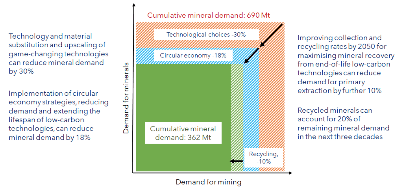 A bar graph illustrates mineral demand scenarios. The left bar shows a 690 Mt demand, reduced by 30% via technology, 18% through circular economy, and 10% by recycling. The right bar highlights a future scenario of 362 Mt, emphasizing recycling and technology improvements.