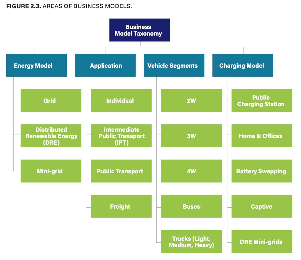A diagram titled "Areas of Business Models" features a hierarchical layout. The top box is labeled "Business Model Taxonomy" and branches into four categories: Energy Model, Application, Vehicle Segments, and Charging Model. Each category further breaks down into subcategories, showcasing different types of grids, public transport systems, and charging methods.