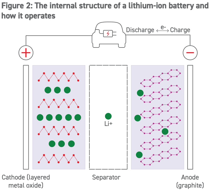Diagram showing the internal structure and operation of a lithium-ion battery. It features the cathode (layers of metal oxide), separator, and anode (graphite), with lithium ions (Li+) moving from anode to cathode and vice versa, indicating discharge and charge cycles.