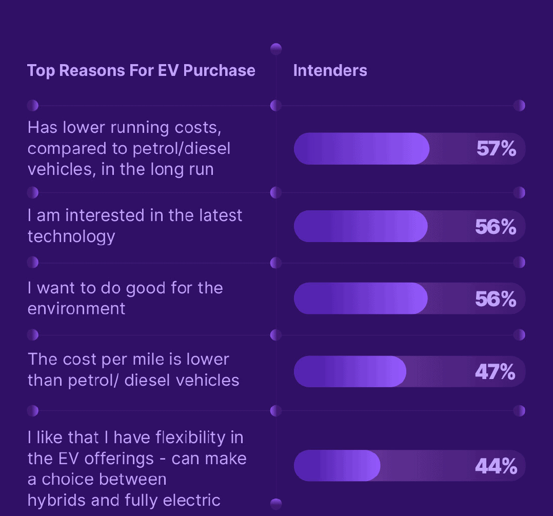 Bar chart titled "Top Reasons For EV Purchase" lists reasons with corresponding percentages of intenders: lower running costs (57%), interest in latest technology (56%), environmental benefits (56%), lower cost per mile (47%), and flexibility in offerings (44%).