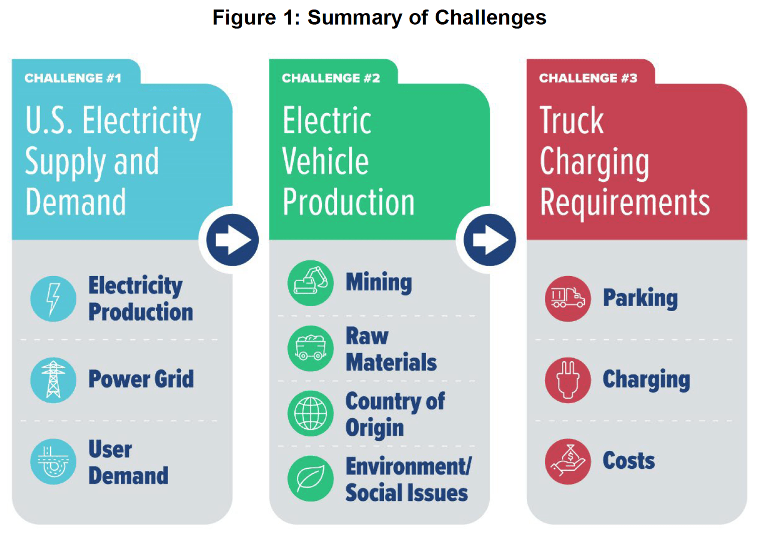 A summary of challenges related to U.S. electricity supply and demand, electric vehicle production, and truck charging requirements. Key elements include electricity production, raw materials, parking, charging, and associated costs.