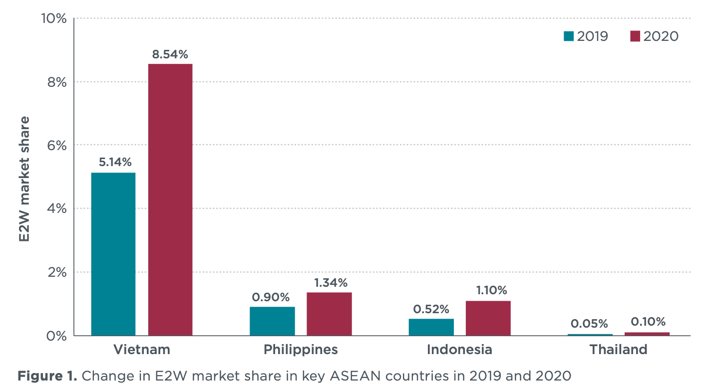 Bar chart illustrating the change in electric two-wheeler (E2W) market share in key ASEAN countries for 2019 and 2020. Vietnam saw the largest increase from 5.14% to 8.54%. The Philippines, Indonesia, and Thailand showed smaller percentages, with slight growth in market share.