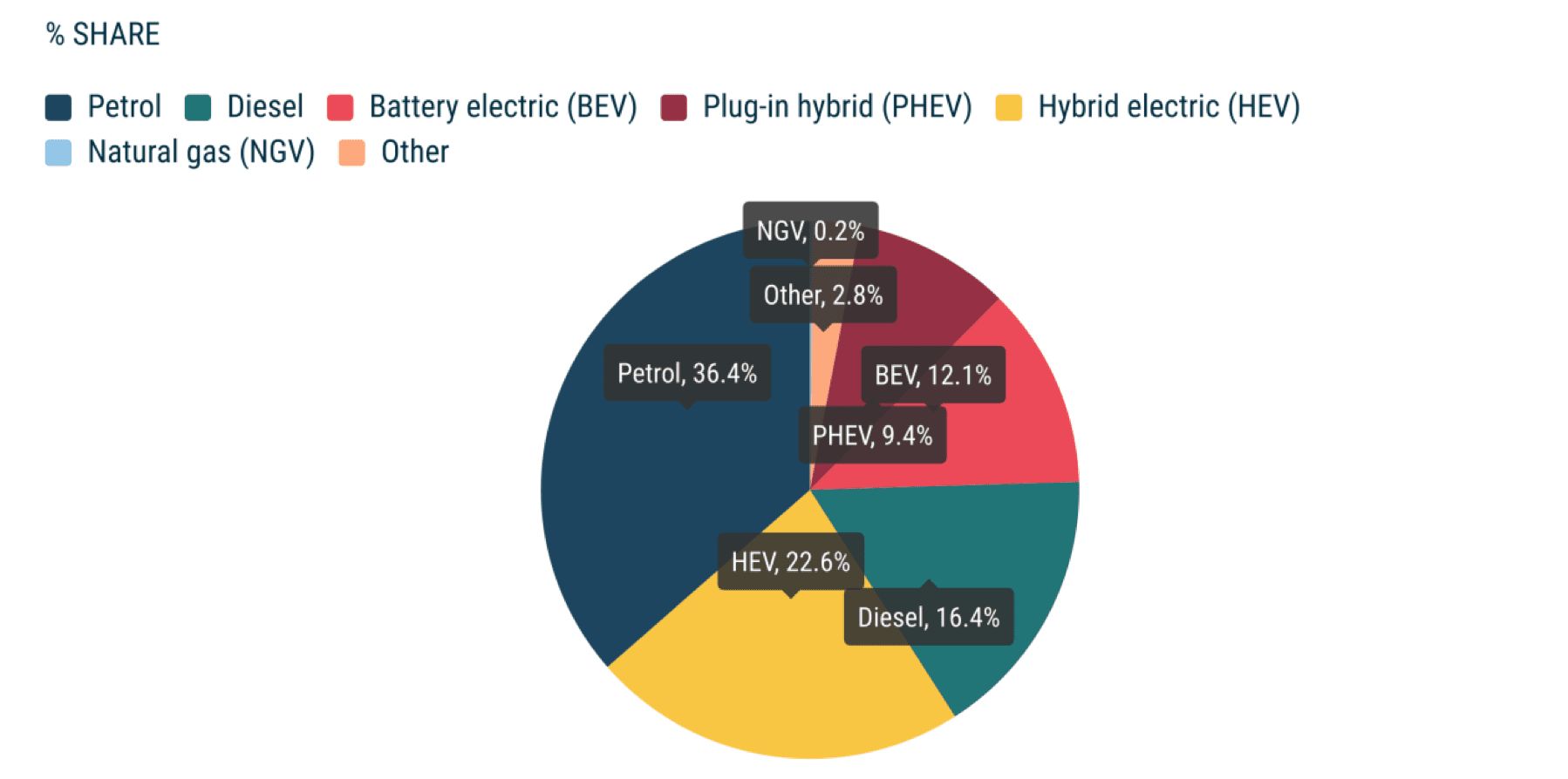 A pie chart shows vehicle fuel type market shares: Petrol at 36.4%, Diesel at 16.4%, Hybrid electric (HEV) at 22.6%, Plug-in hybrid (PHEV) at 9.4%, Battery electric (BEV) at 12.1%, Natural gas vehicles (NGV) at 0.2%, and Other at 2.8%.