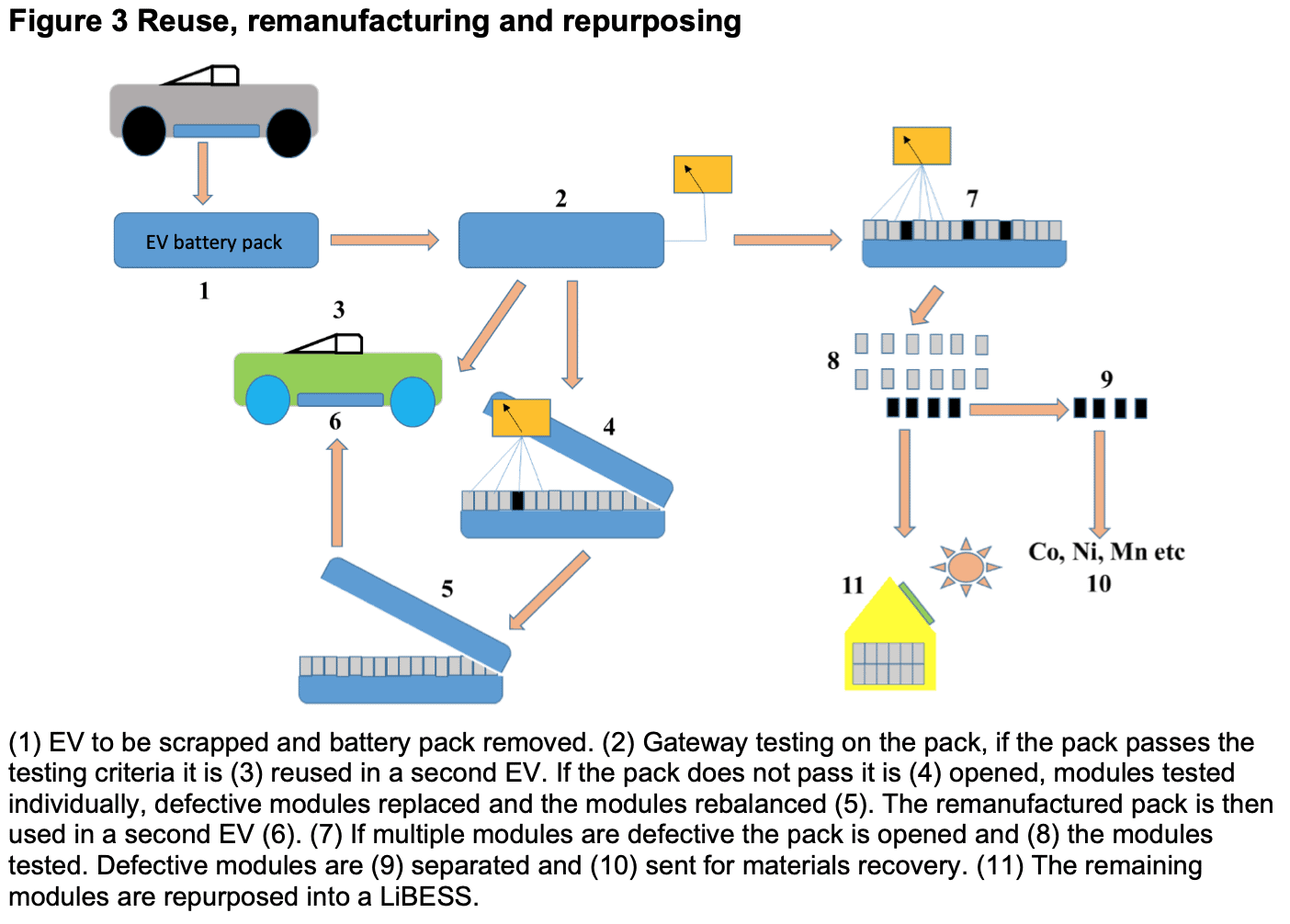 Figure 3 illustrates the process of reuse, remanufacturing, and repurposing of an EV battery pack. The flowchart includes steps for testing, replacing defective modules, rebalancing, and repacking batteries. It also covers the separation of defective modules for material recovery and repurposing into a LIBESS.