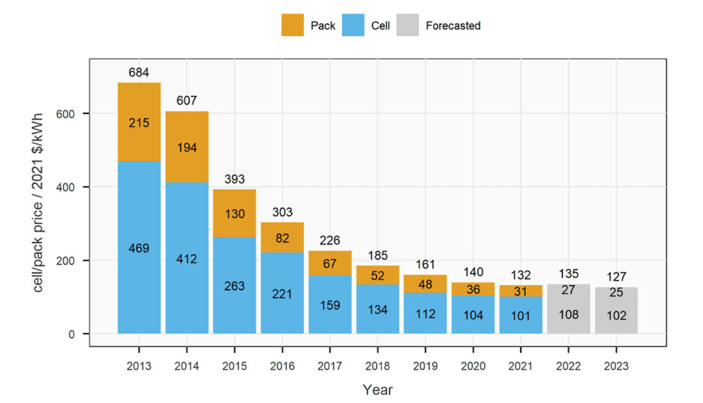 A bar chart showing the price trend of battery packs and cells from 2013 to 2023 in 2021 dollars per kWh. Cells (blue) and packs (orange) prices decrease over time, with forecasted prices (gray) continuing the trend. Prices in 2013: 469 for cells and 215 for packs; in 2023: 100 for cells and 27 for packs.