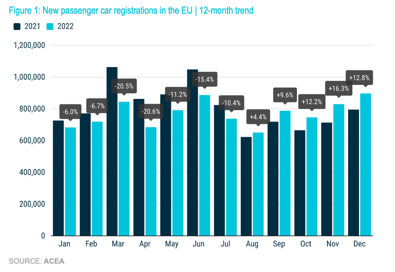 Bar graph showing new passenger car registrations in the EU for 2021 and 2022. Each month is depicted with two bars: blue for 2021 and teal for 2022. Percent changes are labeled above bars, showing decreases in early 2022 and increases toward the end of the year. Source: ACEA.