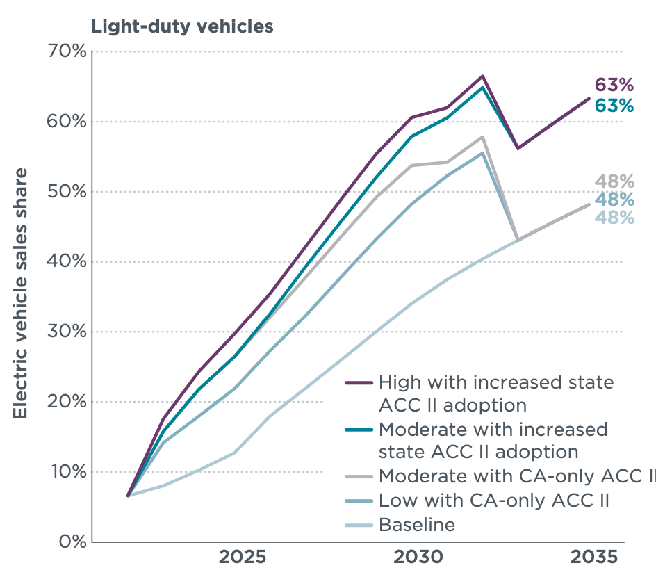 A line graph showing projected electric vehicle sales shares from 2025 to 2035 for light-duty vehicles. Different scenarios are represented, with "High with increased state ACC II adoption" reaching the highest at 63% in 2035. Other scenarios range between 48%-57%.