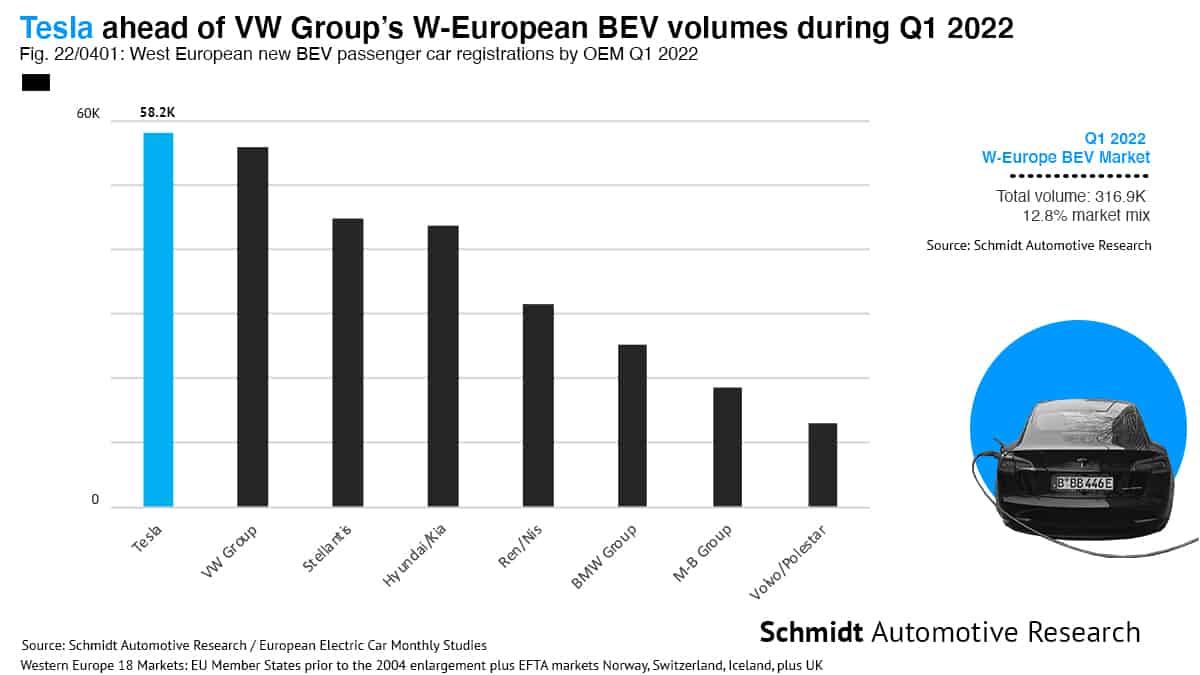 Bar chart showing Tesla leading VW Group in Western European BEV volumes during Q1 2022, with Tesla at approximately 58.2K units, followed by VW Group, Stellantis, Hyundai, Rivian, BMW Group, and others. Includes an image of a charging EV. Data from Schmidt Automotive Research.