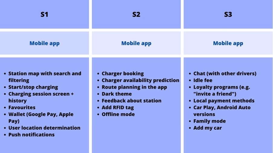 A comparison chart is shown with three columns labeled S1, S2, and S3. Each column lists features available under the heading "Mobile app." Features include charging stations, booking chargers, route planning, RFID tags, chat, loyalty programs, and more.