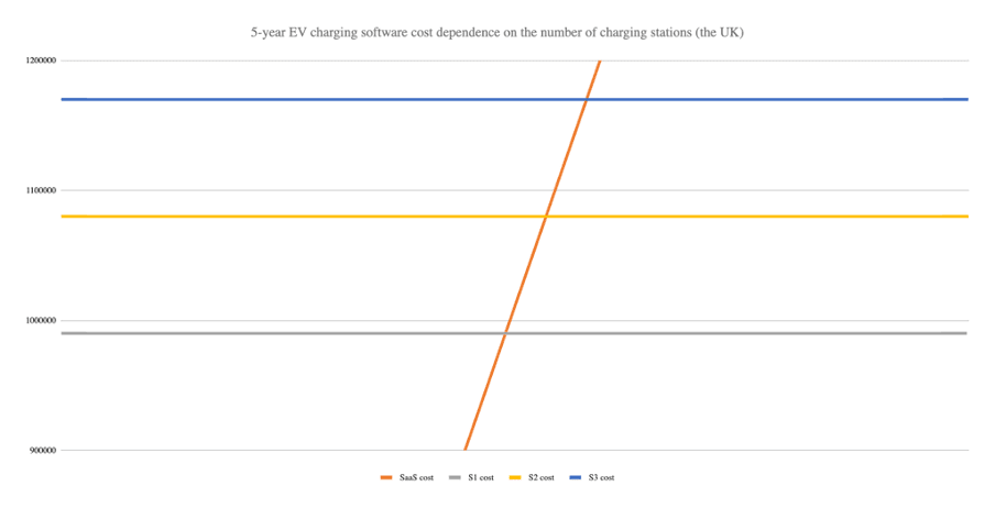A line graph titled "5-year EV charging software cost dependence on the number of charging stations (the UK)" shows four lines representing different software cost scenarios (50k, 52k, 53k, 54k). The 50k line intersects with the 52k line, while the other lines are parallel.