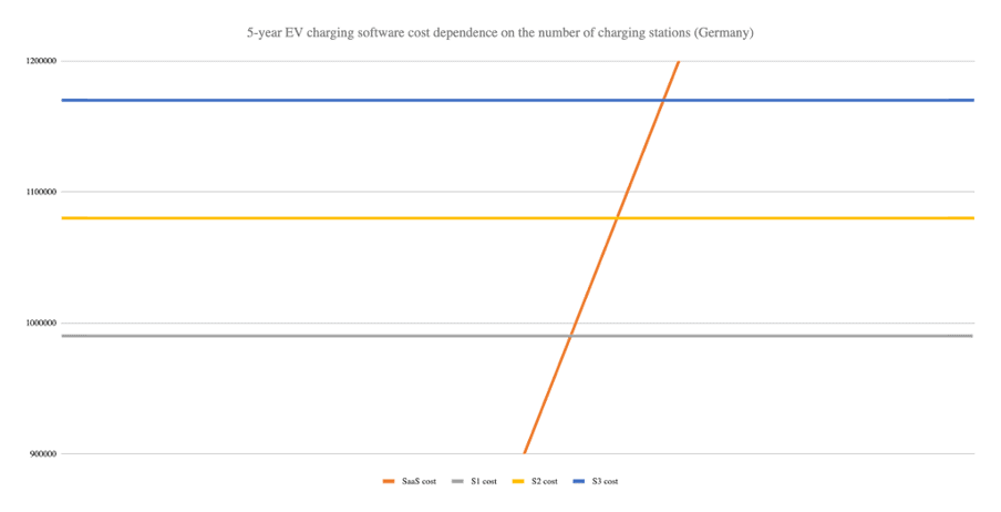 A line graph titled "5-year EV charging software cost dependence on the number of charging stations (Germany)" showing TCO cost (blue), SI cost (yellow), SP cost (orange), and SA cost (gray) on the y-axis against an unspecified x-axis. The SP cost line rises steeply.