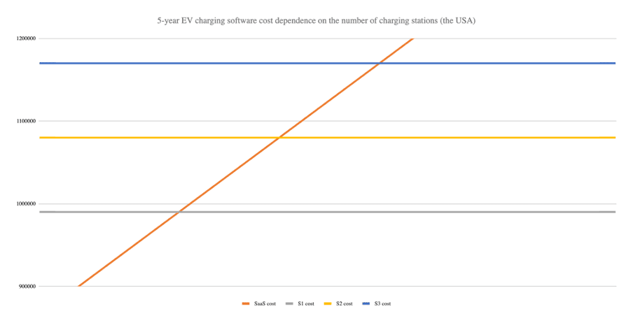 A line graph titled "5-year EV charging software cost dependence on the number of charging stations (the USA)" shows costs for SaaS, SI-car, SI-me, and SI-new categories. The SaaS cost line rises steeply, while the other three lines remain flat.