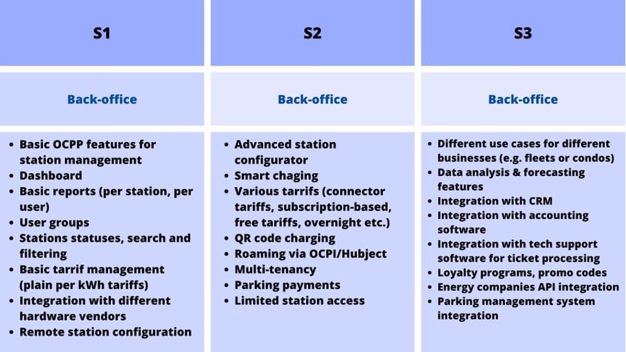 A table compares features of three different back-office services (S1, S2, and S3). S1 includes basic OCPP features, user groups, station management, and more. S2 offers advanced features like smart charging and QR code charging. S3 focuses on different business use cases and loyalty programs.