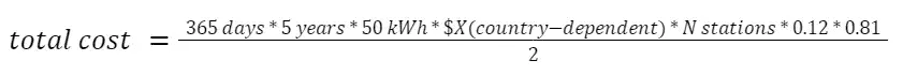 A formula for total cost is depicted as: (365 days * 5 years * 50 kW * $X(country-dependent) * N stations * 0.12 * 0.81) / 2.