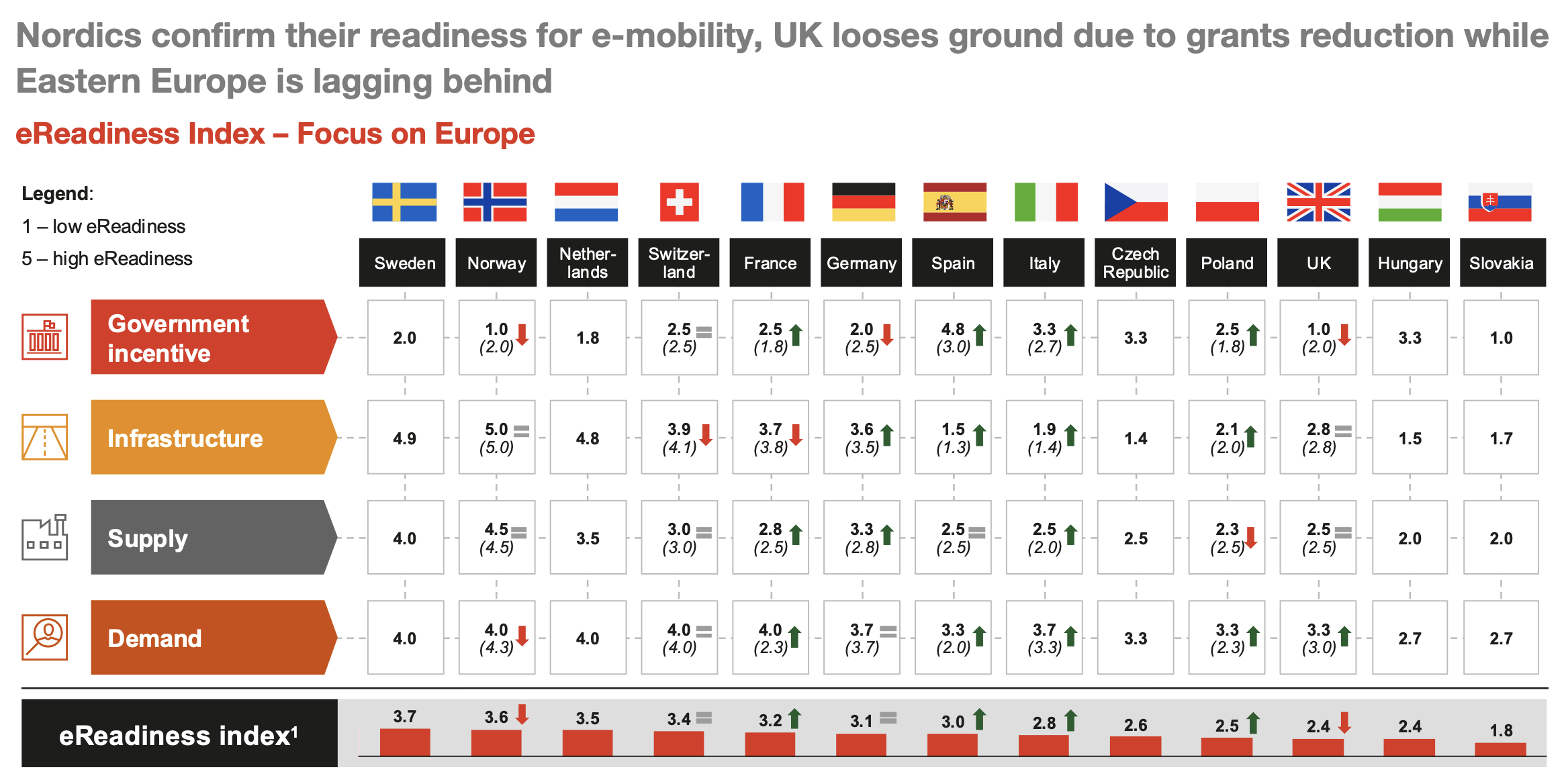A table displays the eReadiness Index for various European countries, focused on e-mobility readiness in categories: government incentive, infrastructure, supply, and demand.