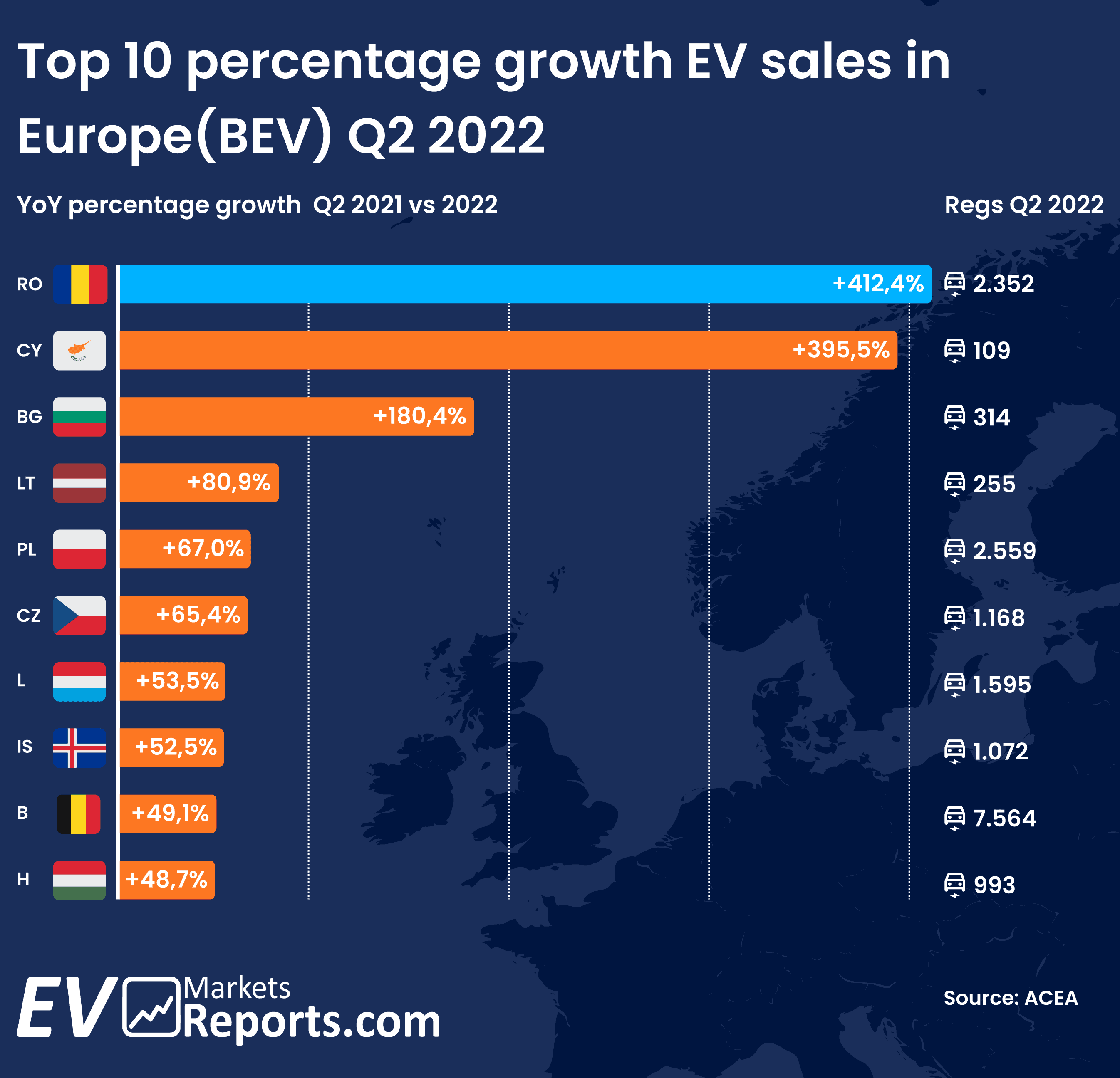 EV market growth in Europe Q2 2022