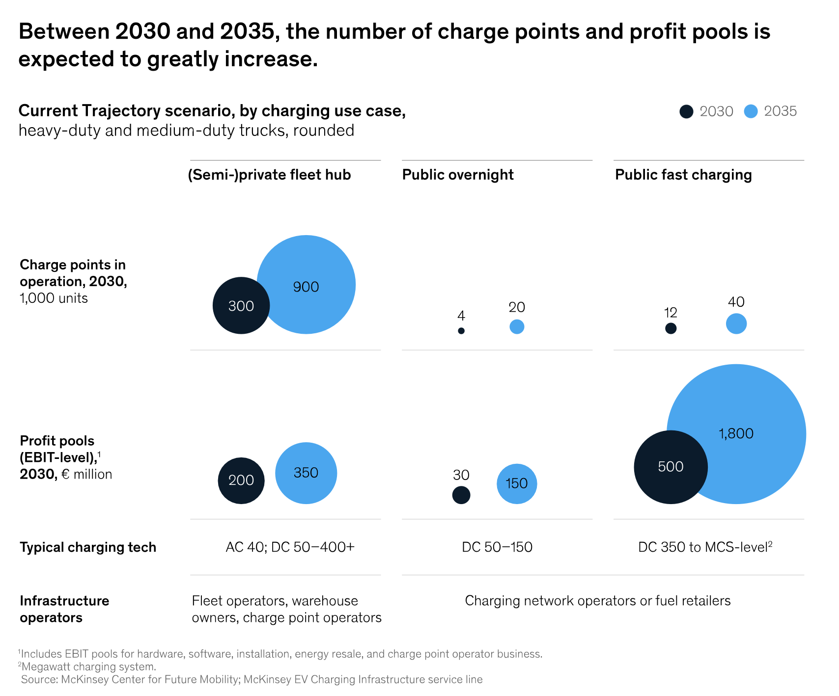 com growth charge point for medium and heavy electric trucks in 2030 by mc kinsey