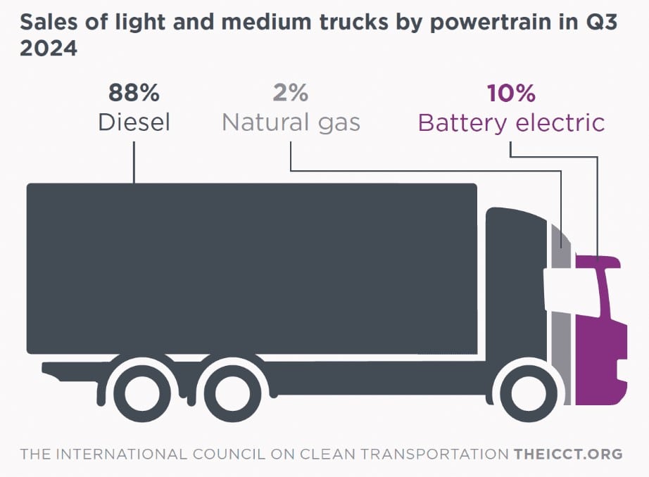 sales light and medium electric trucks 2024 3rd icct min