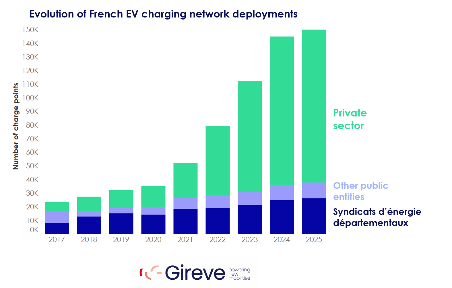 evolution of french ev charging network deployments 2017 2025 min