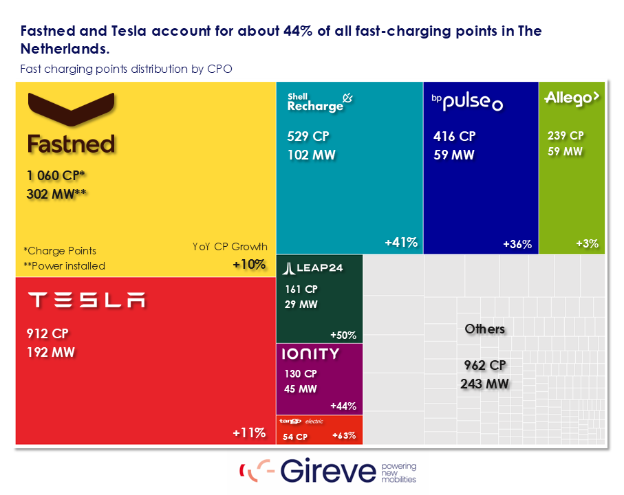 leading fast charging cpos in the netherlands may 2025