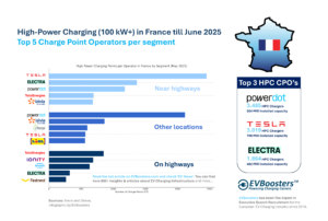 top high power charging charge point operators france june 2025 min (1)