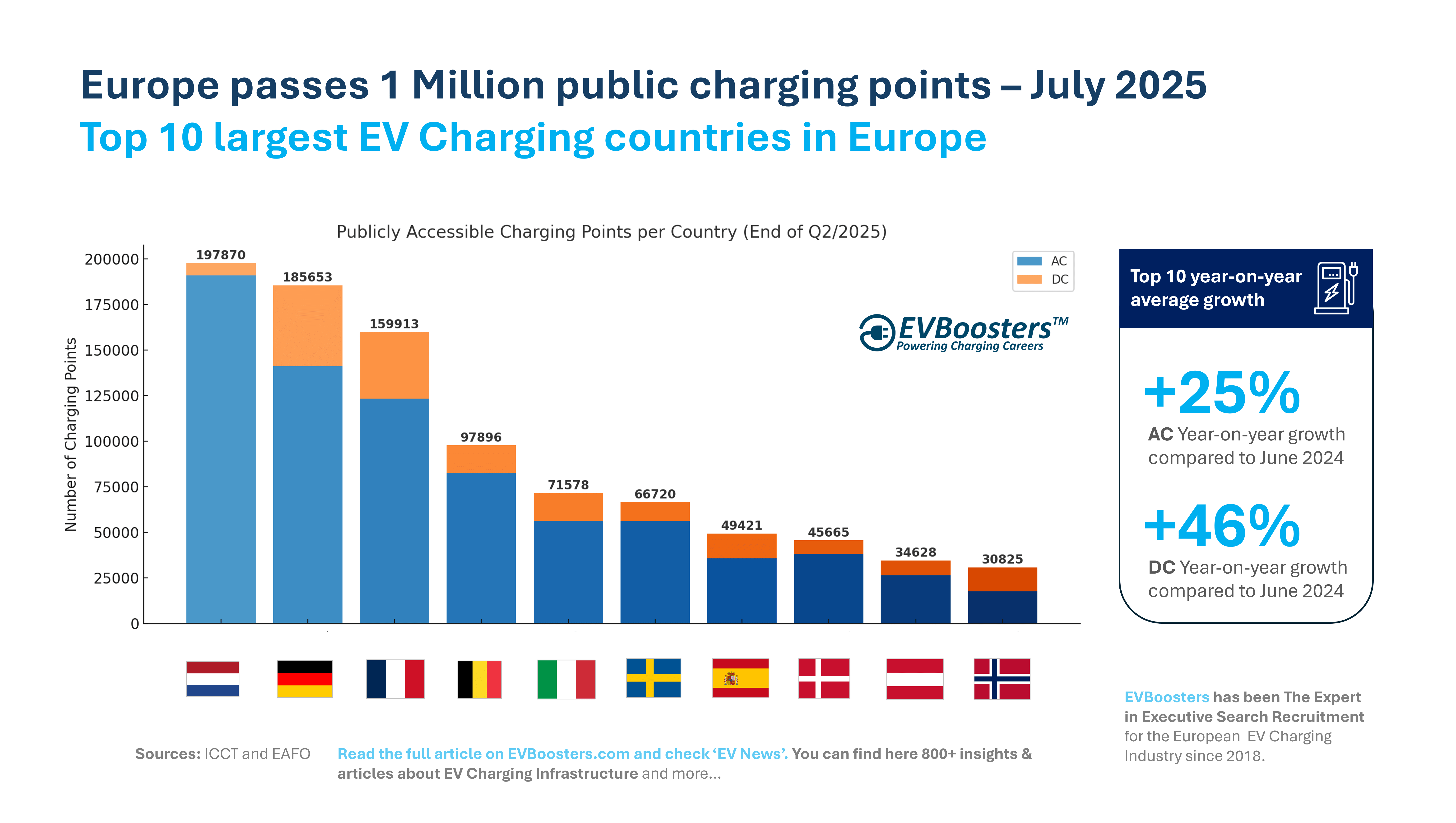 europe passes 1 million public charge points, top 10 countries charging july 2025 min
