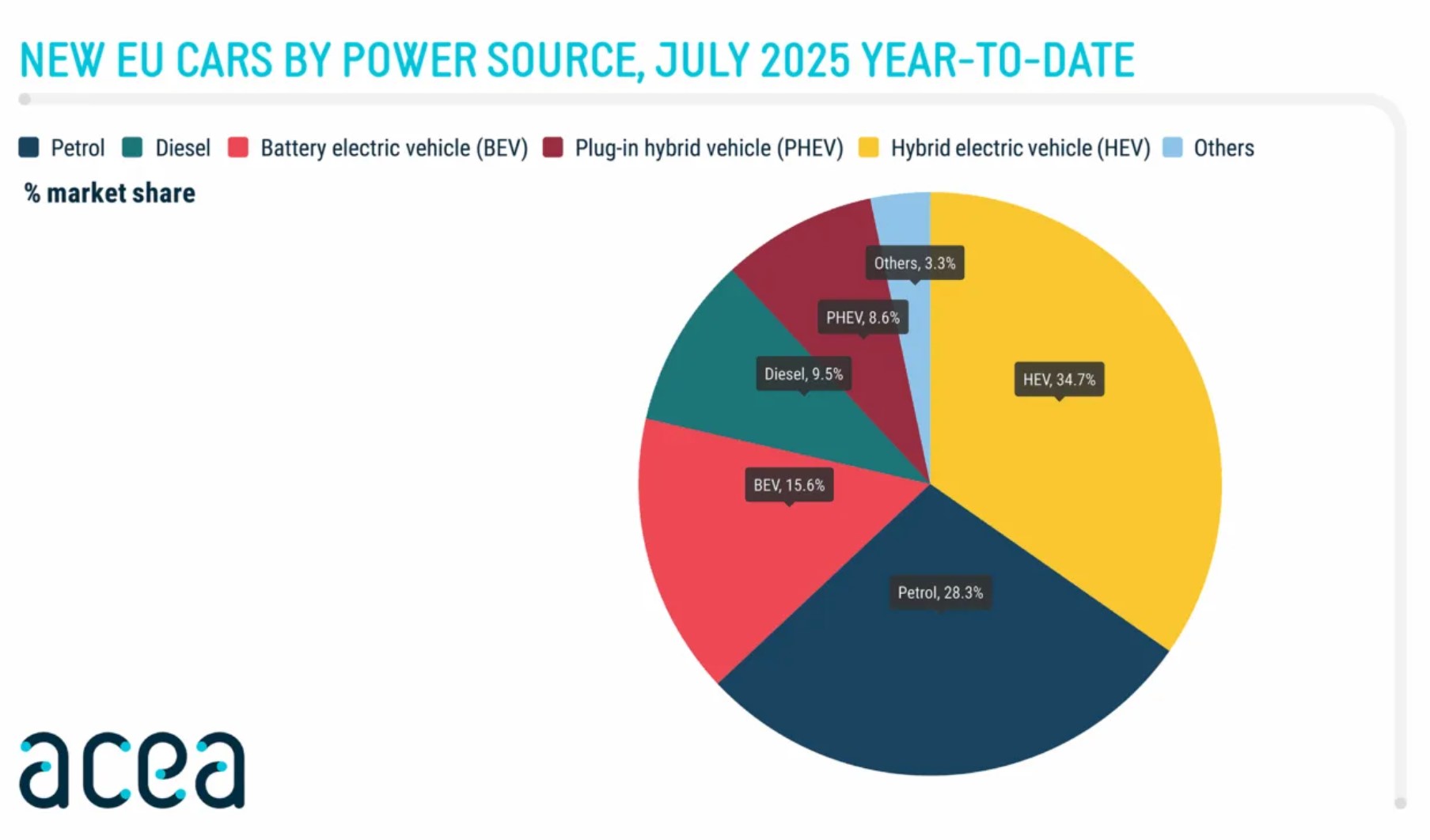 new cars by power source acea july 2025