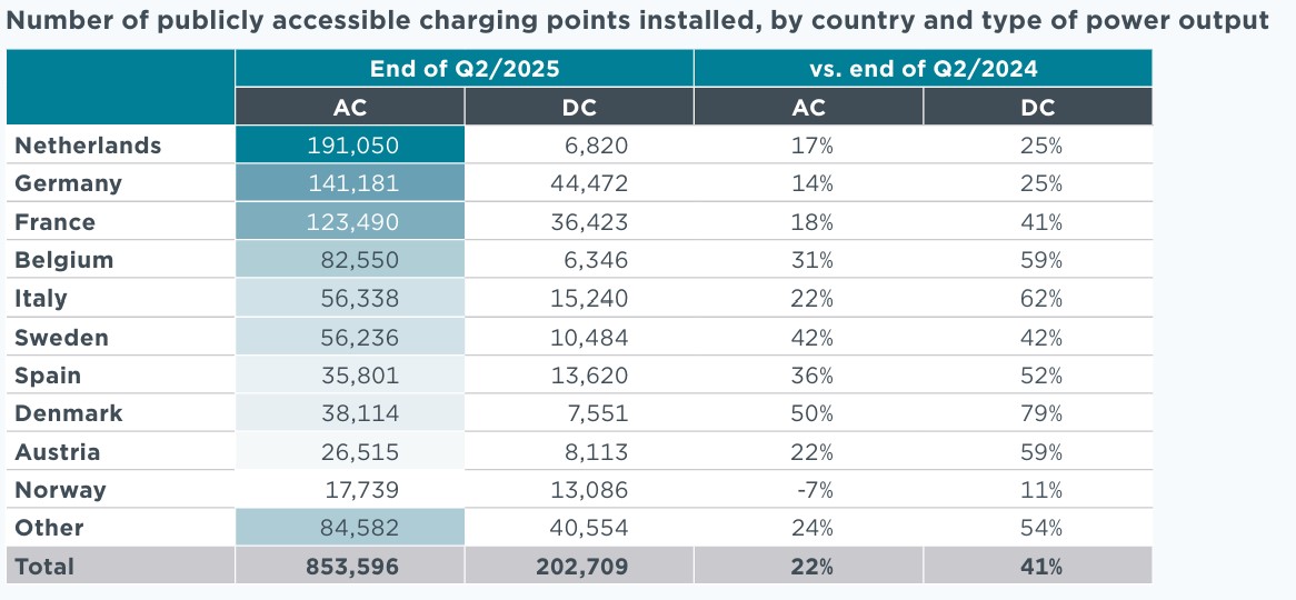 number of public charging points installed leading european countries june 2025