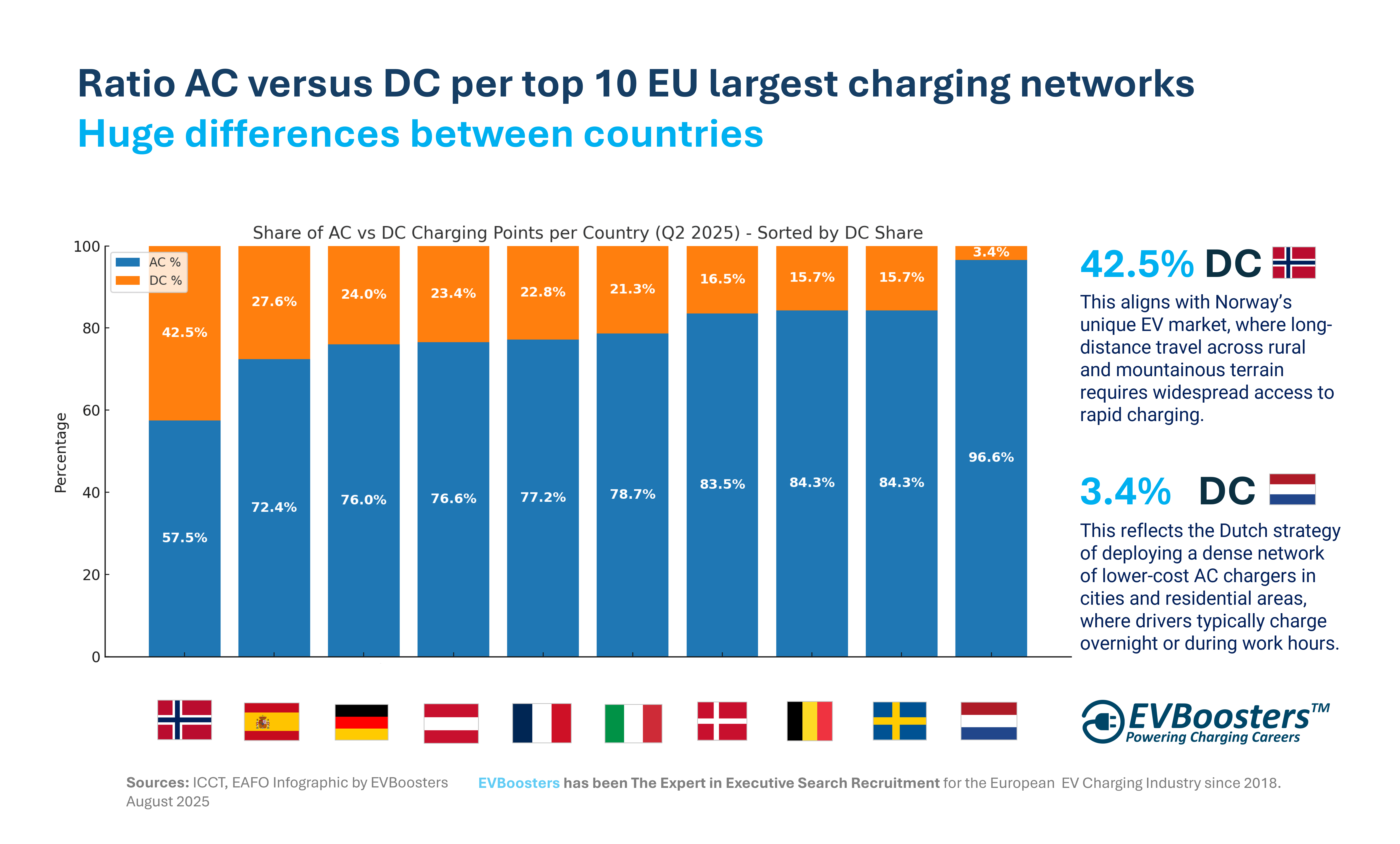 ratio ac versus dc per largest european ev charging networks 2025 min