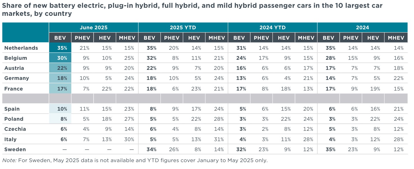 share of new battery electric vehicles europe h1 2025 vs h2 2024