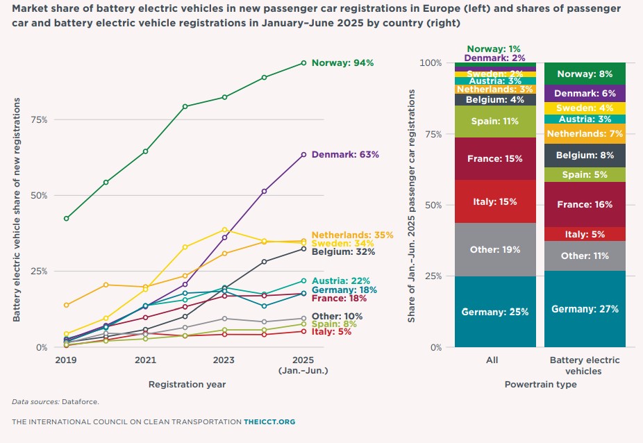 ev registrations 2025 january june by country