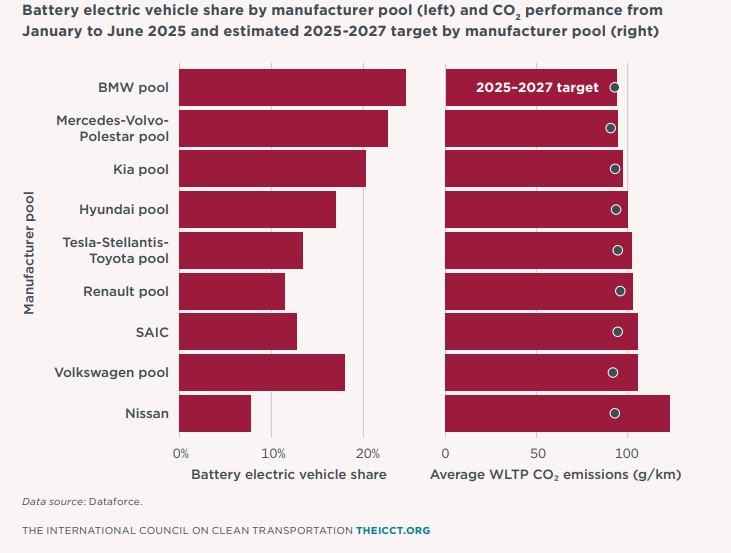 progress made carmakers to meet co2 targets 2025 eu
