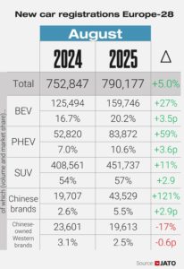 yoy bev and phev sales europe august 2025
